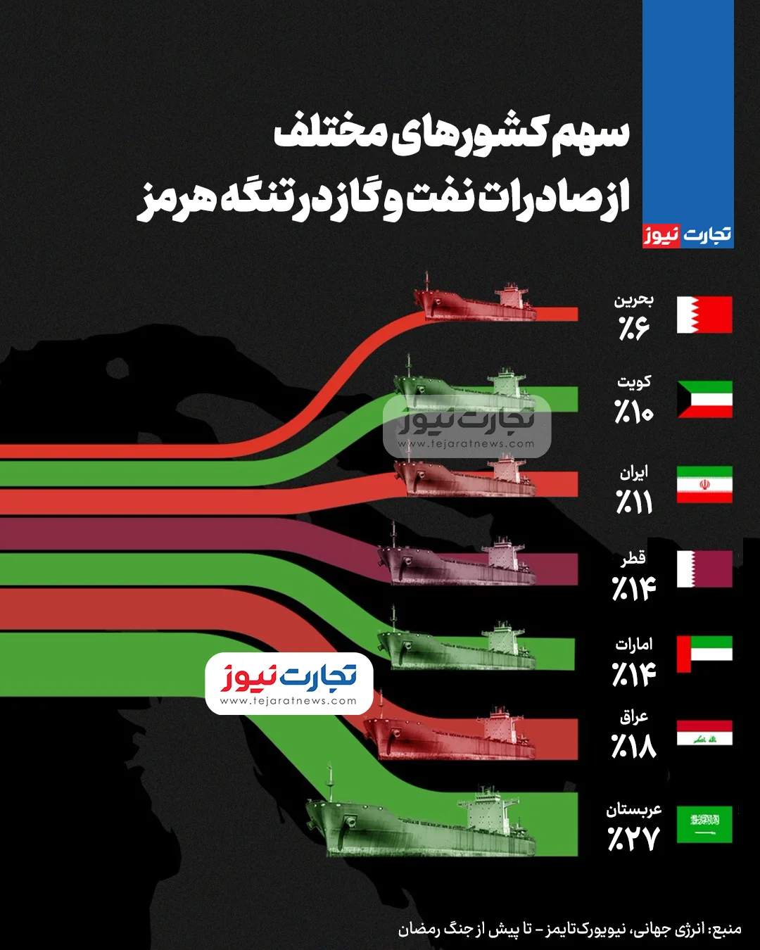 سهم کشور‌های مختلف از صادرات نفت و گاز در تنگه هرمز