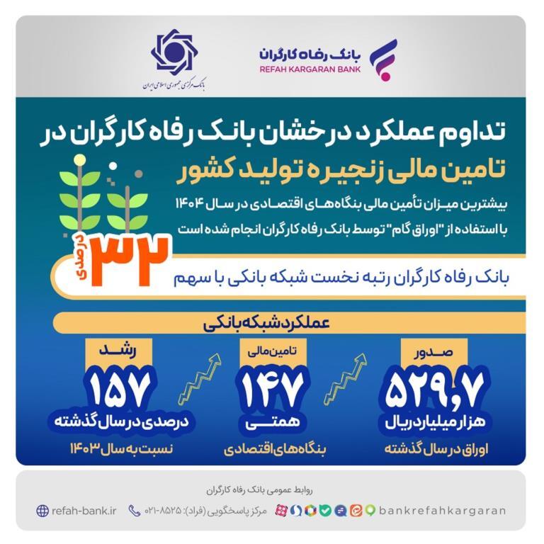 عملکرد درخشان بانک رفاه کارگران در تامین مالی زنجیره تولید کشور
