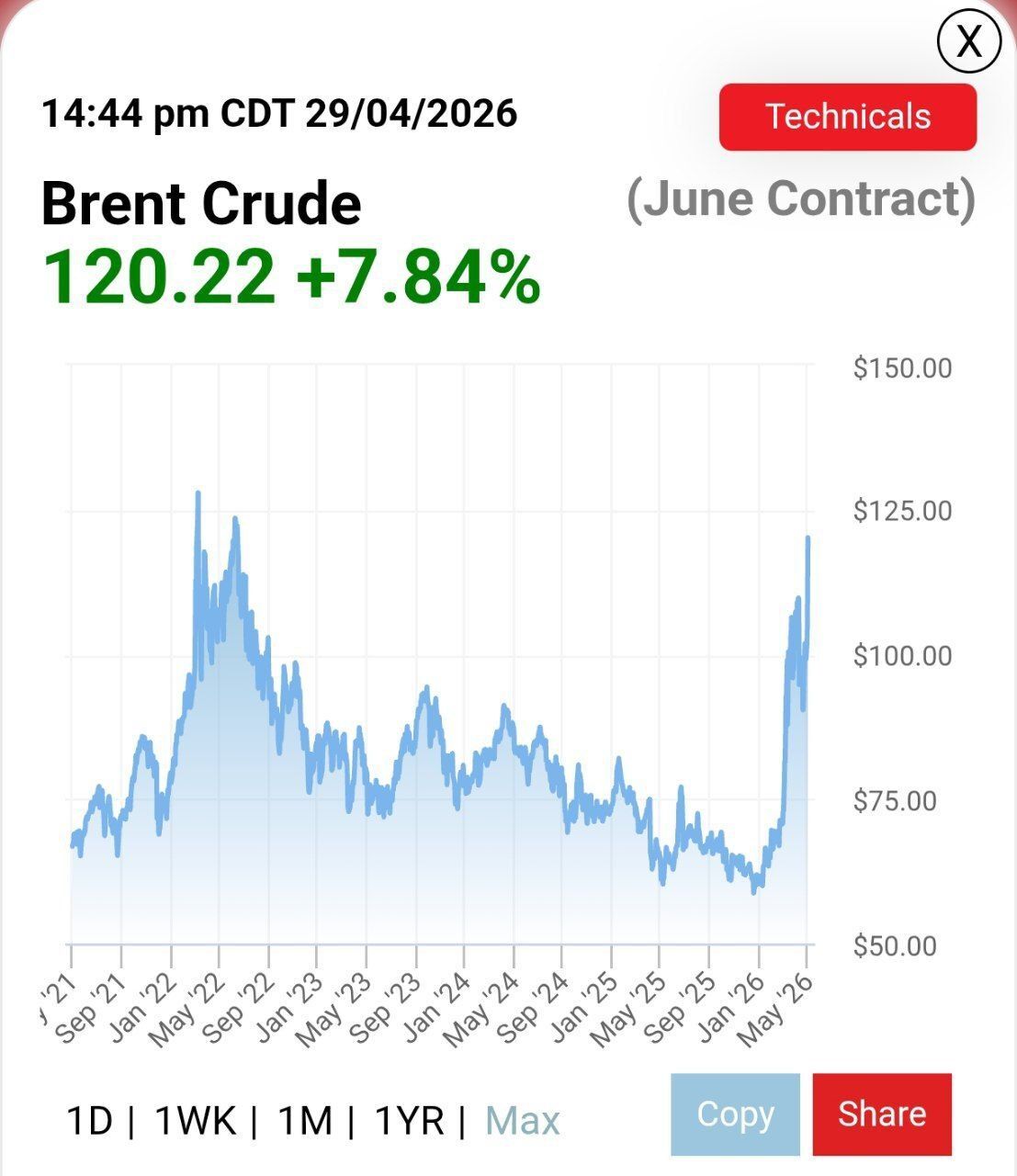 نمودار قیمت نفت