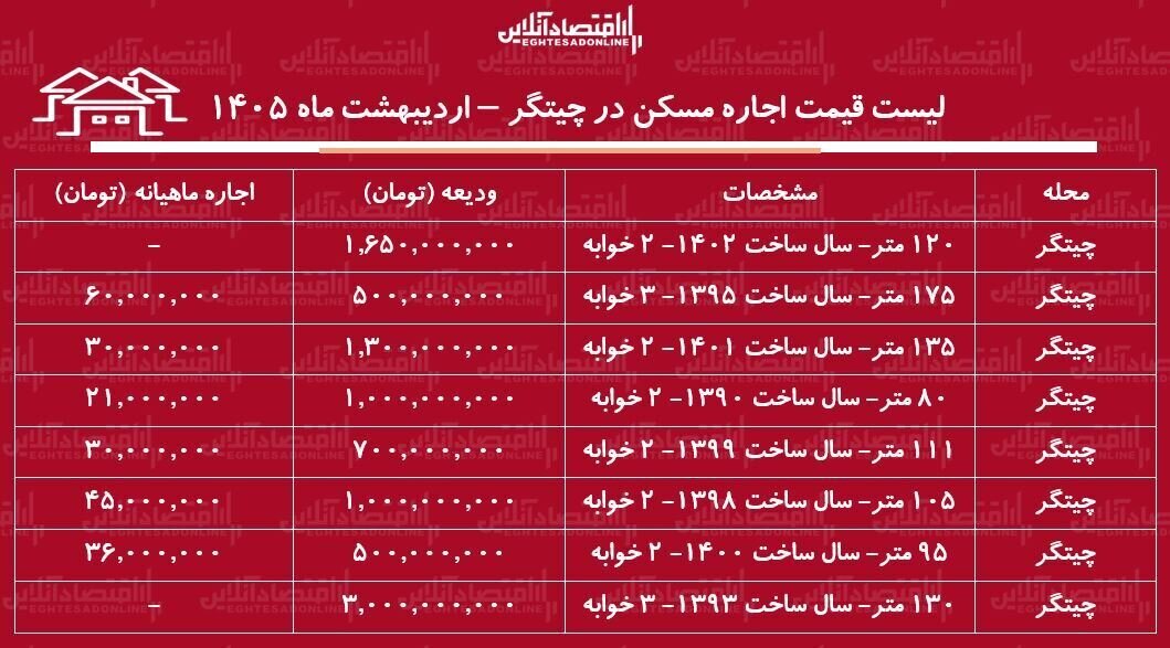جدول قیمت رهن و اجاره  در چیتگر تهران