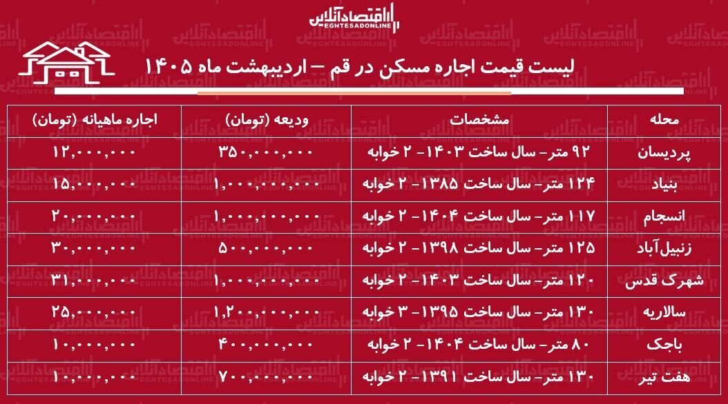 جدول قیمت اجاره آپارتمان ۲ خوابه در قم