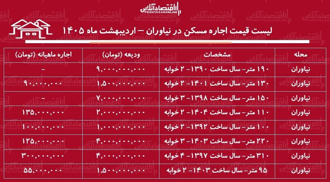 جدول قیمت اجاره آپارتمان تهران