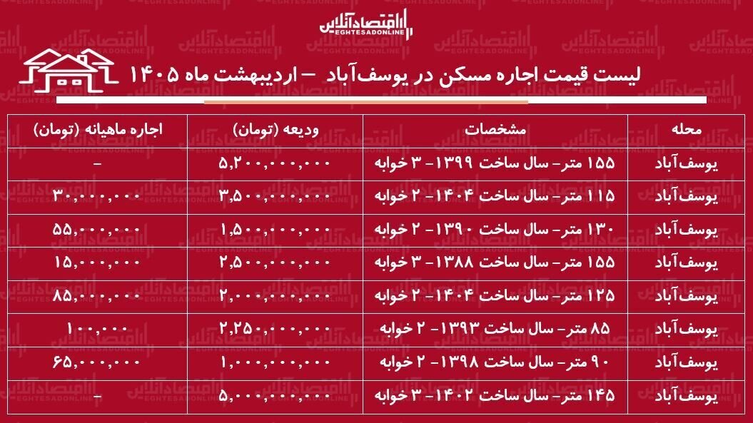 جدول قیمت رهن و اجاره مسکن در یوسف‌آباد