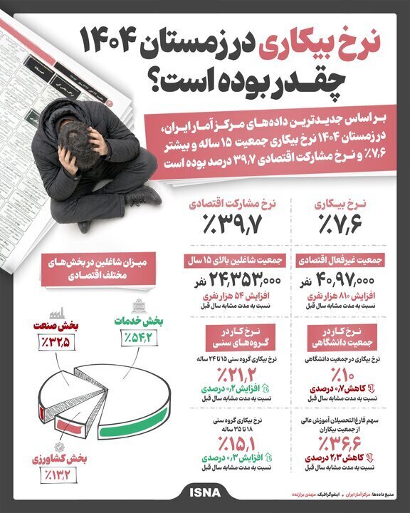نرخ بیکاری در زمستان ۱۴۰۴ چقدر بوده است؟
