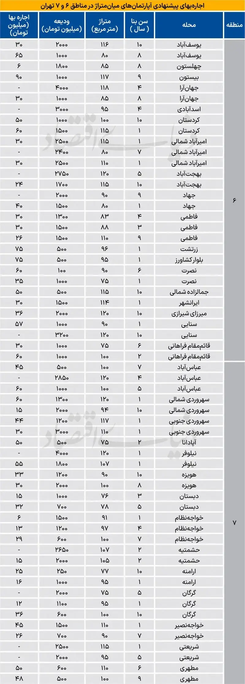 جدول نرخ جدید اجاره آپارتمان در تهران