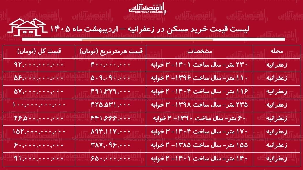 جدول قیمت  آپارتمان در زعفرانیه