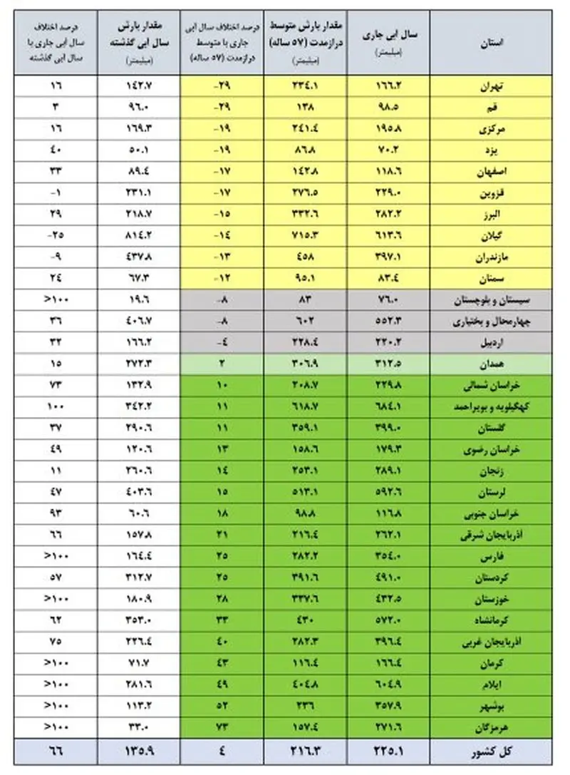 جدول میزان پرشدگی سد‌ها