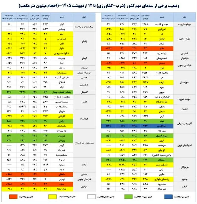 وضعیت سدهای مهم کشور