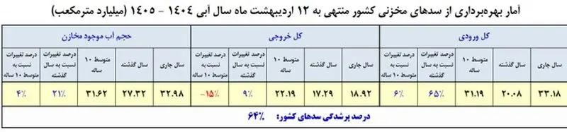 وضعیت سدها