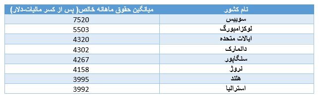 بیشترین دستمزد‌ها در کدام کشور‌ها پرداخت می‌شود؟