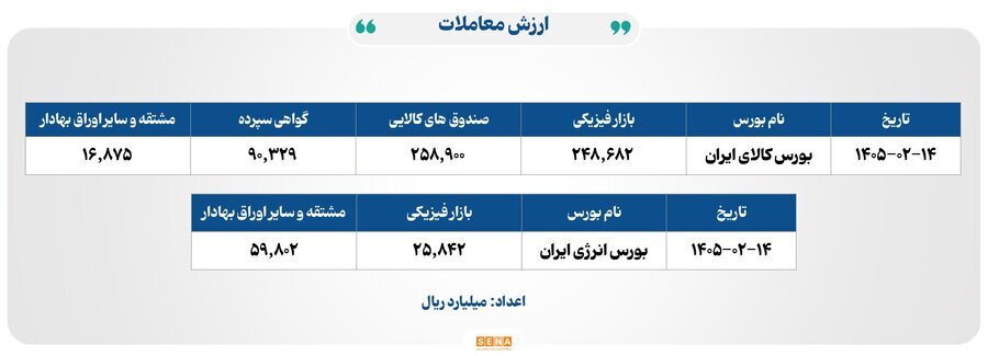 ۲۷ هزار میلیارد تومان مبادله در بورس‌های کالا و انرژی ایران