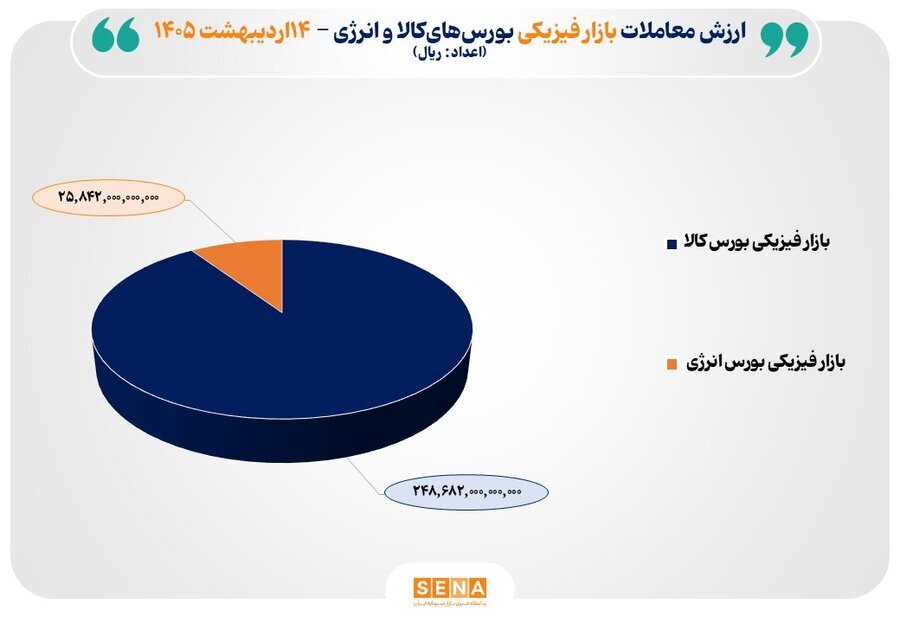 ۲۷ هزار میلیارد تومان مبادله در بورس‌های کالا و انرژی ایران