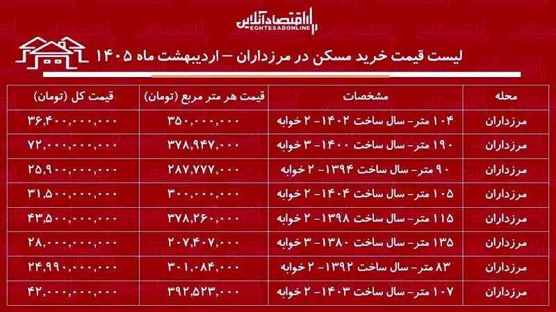 جدول قیمت آپارتمان در مرزداران