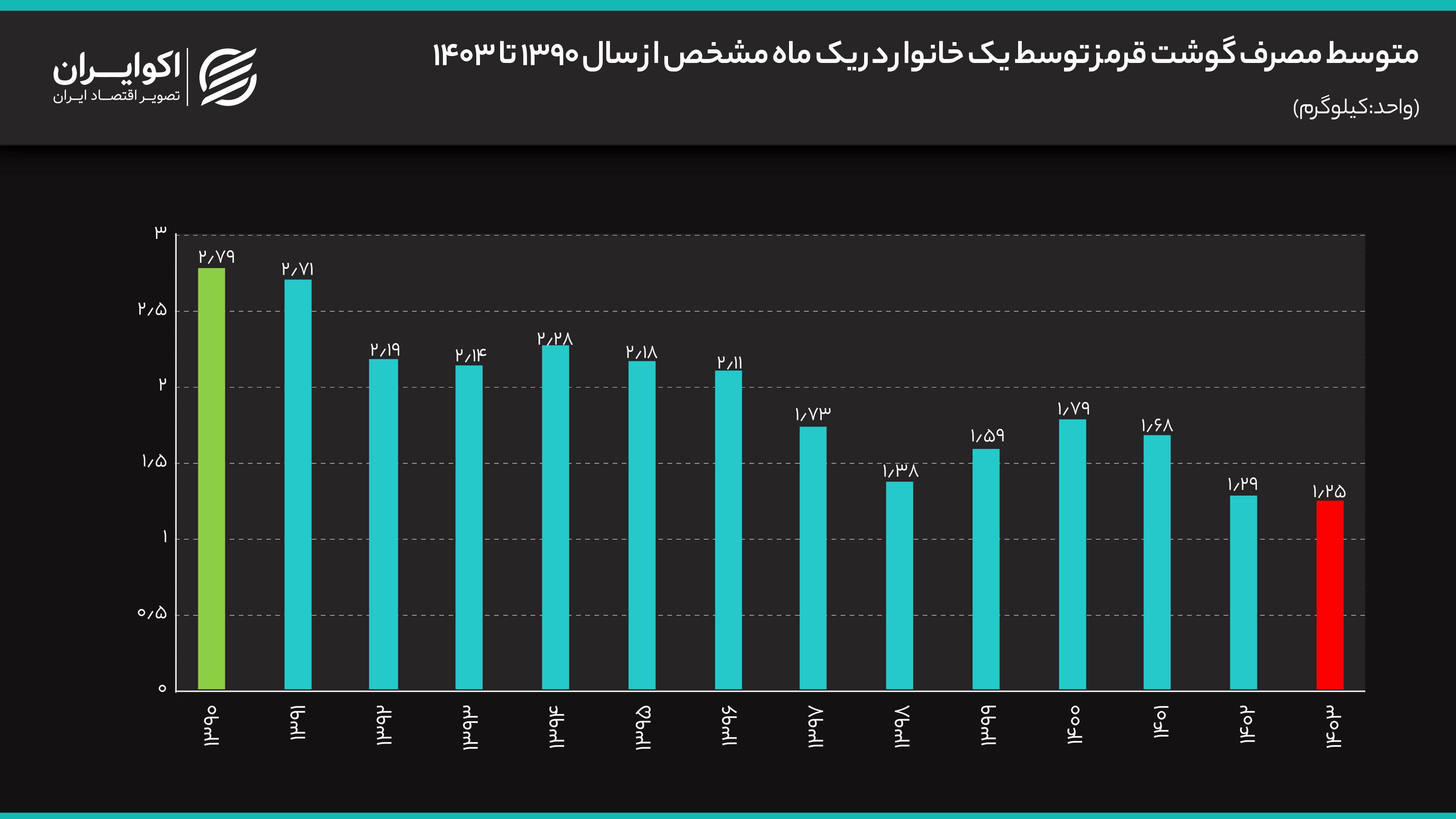 سقوط بی سابقه مصرف گوشت قرمز در ایران طی ۱۴ سال + نمودار