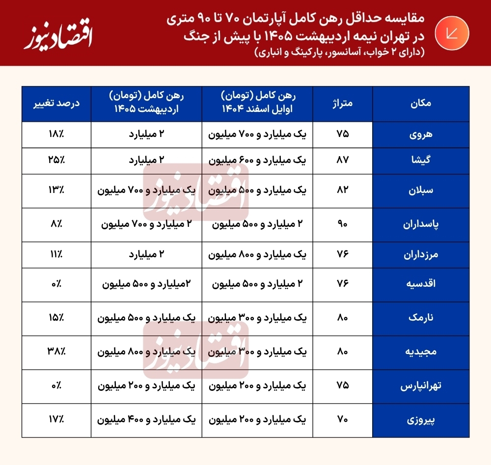 قیمت رهن آپارتمان