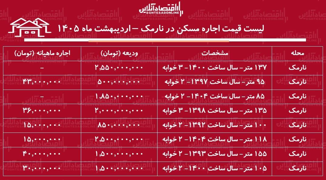 جدول رهن و اجاره آپارتمان نارمک