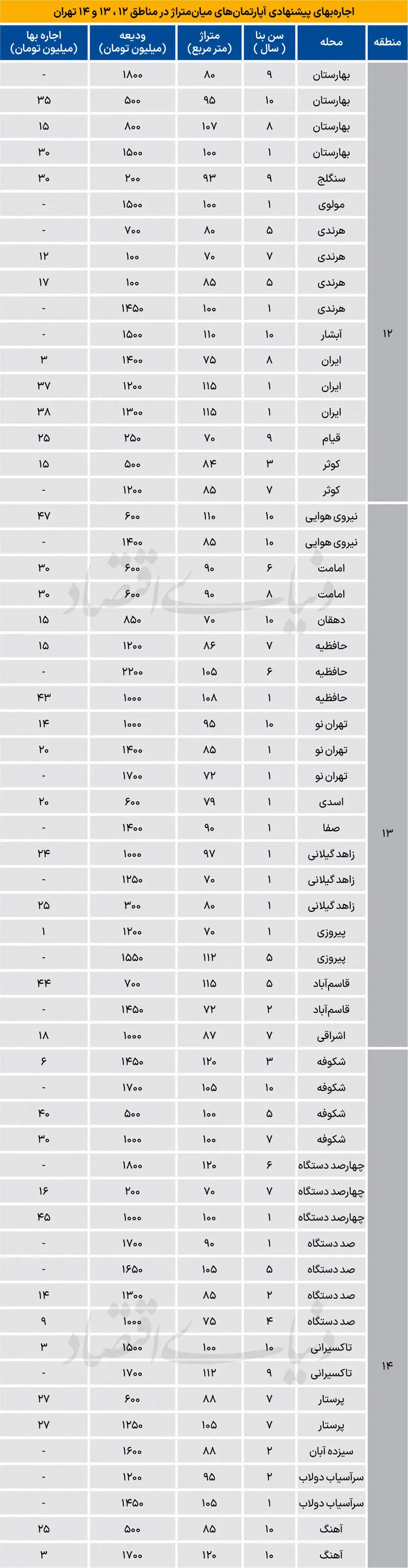 جدول اجاره آپارتمان در بهارستان