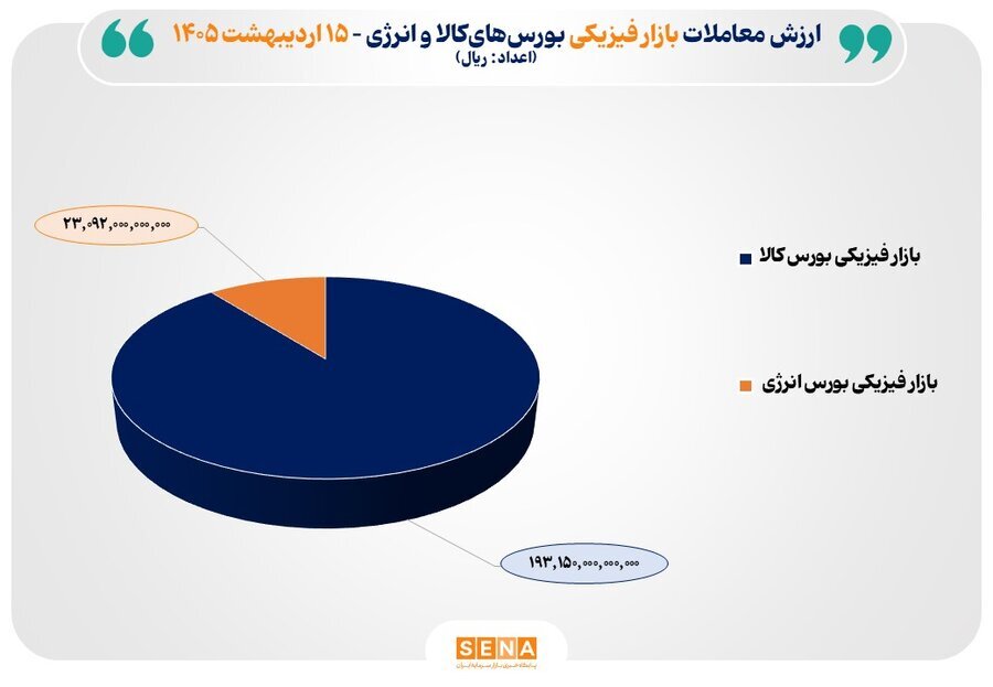 ۲۲ هزار میلیارد تومان مبادله در بورس‌های کالا و انرژی ایران