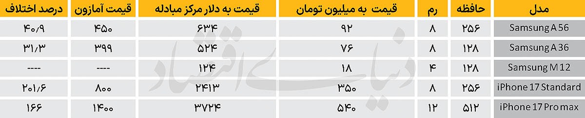 انفجار قیمت موبایل در بازار