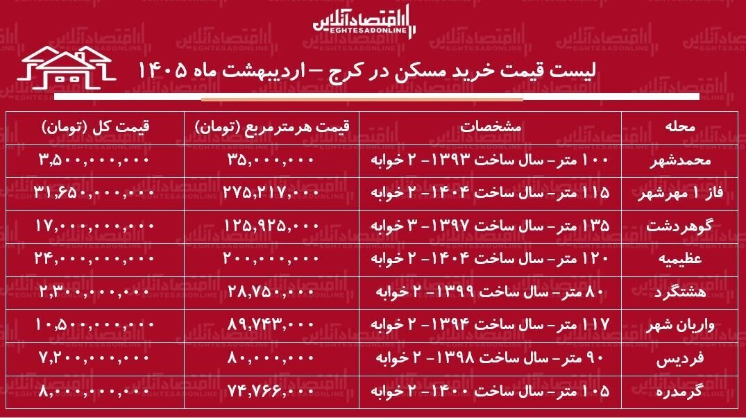 جدول قیمت آپارتمان در کرج