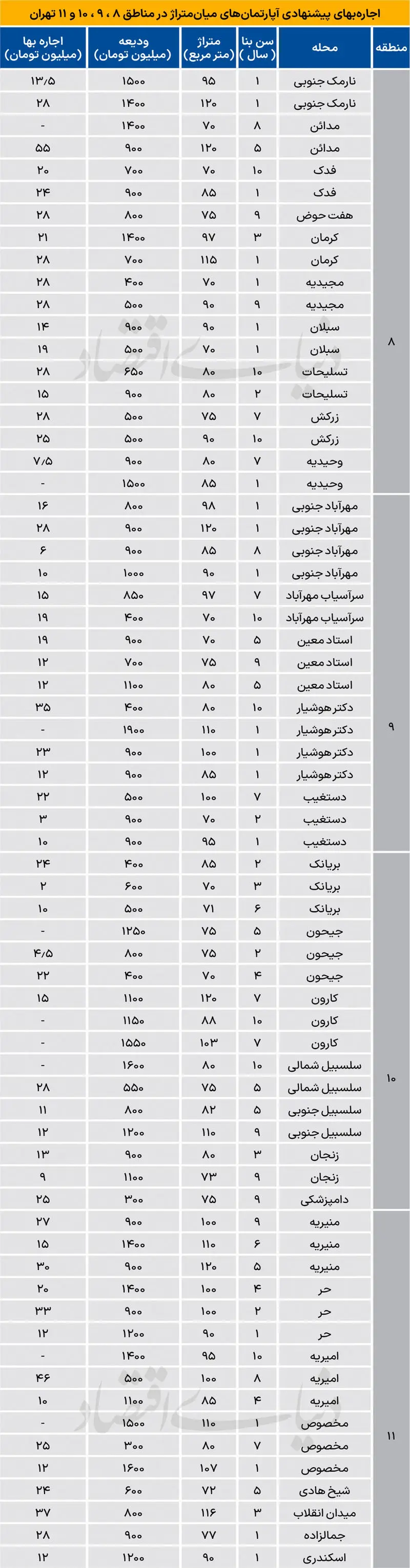جدول نرخ اجاره آپارتمان در تهران