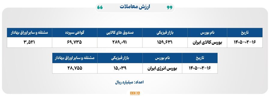 ۱۷ هزار میلیارد تومان مبادله در بورس‌های کالا و انرژی ایران