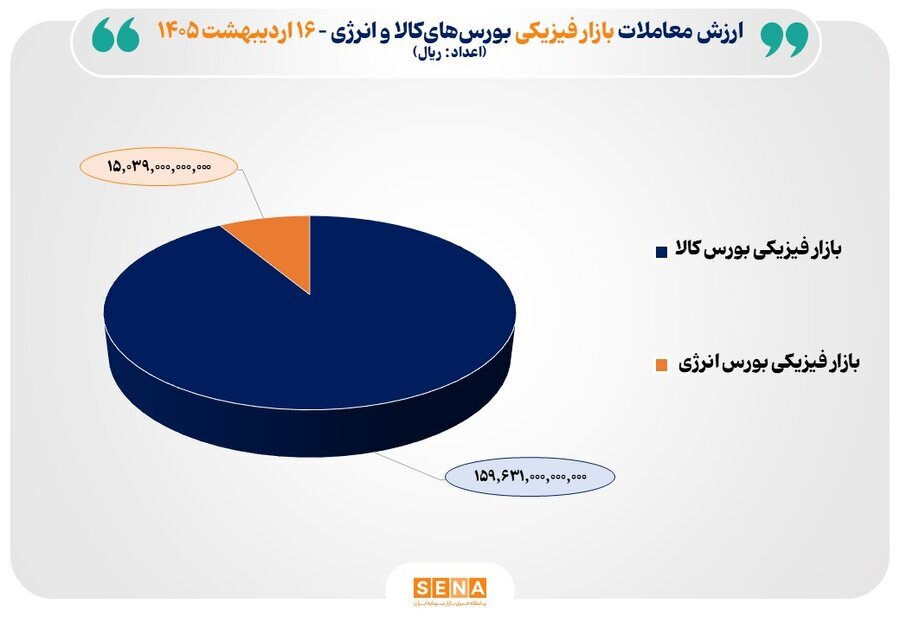 ۱۷ هزار میلیارد تومان مبادله در بورس‌های کالا و انرژی ایران
