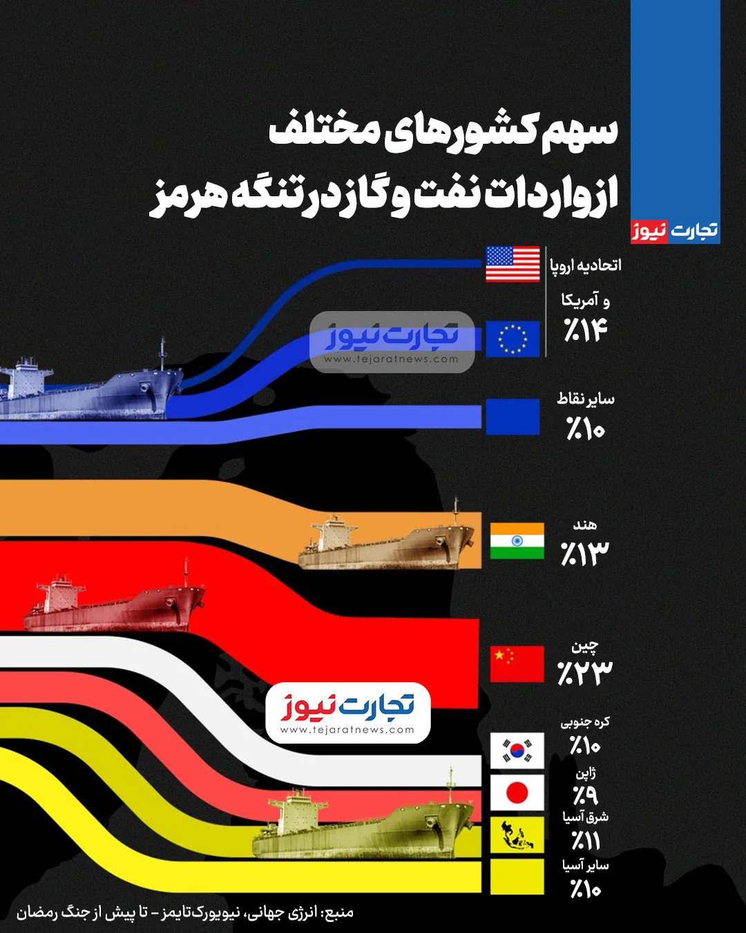 سهم کشورها از واردات نفت و گاز در تنگه هرمز