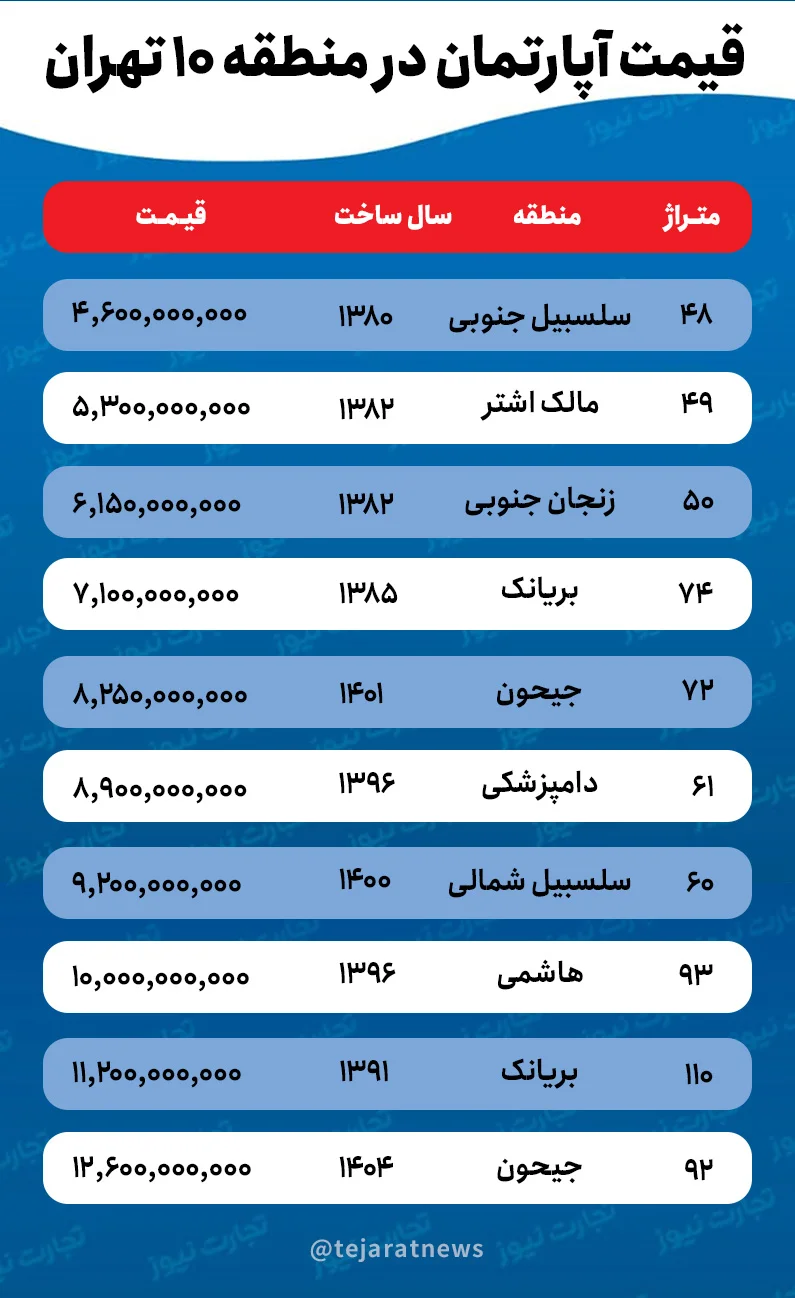 جدول قیمت آپارتمان ۵۰ متری در منطقه ۱۰ تهران