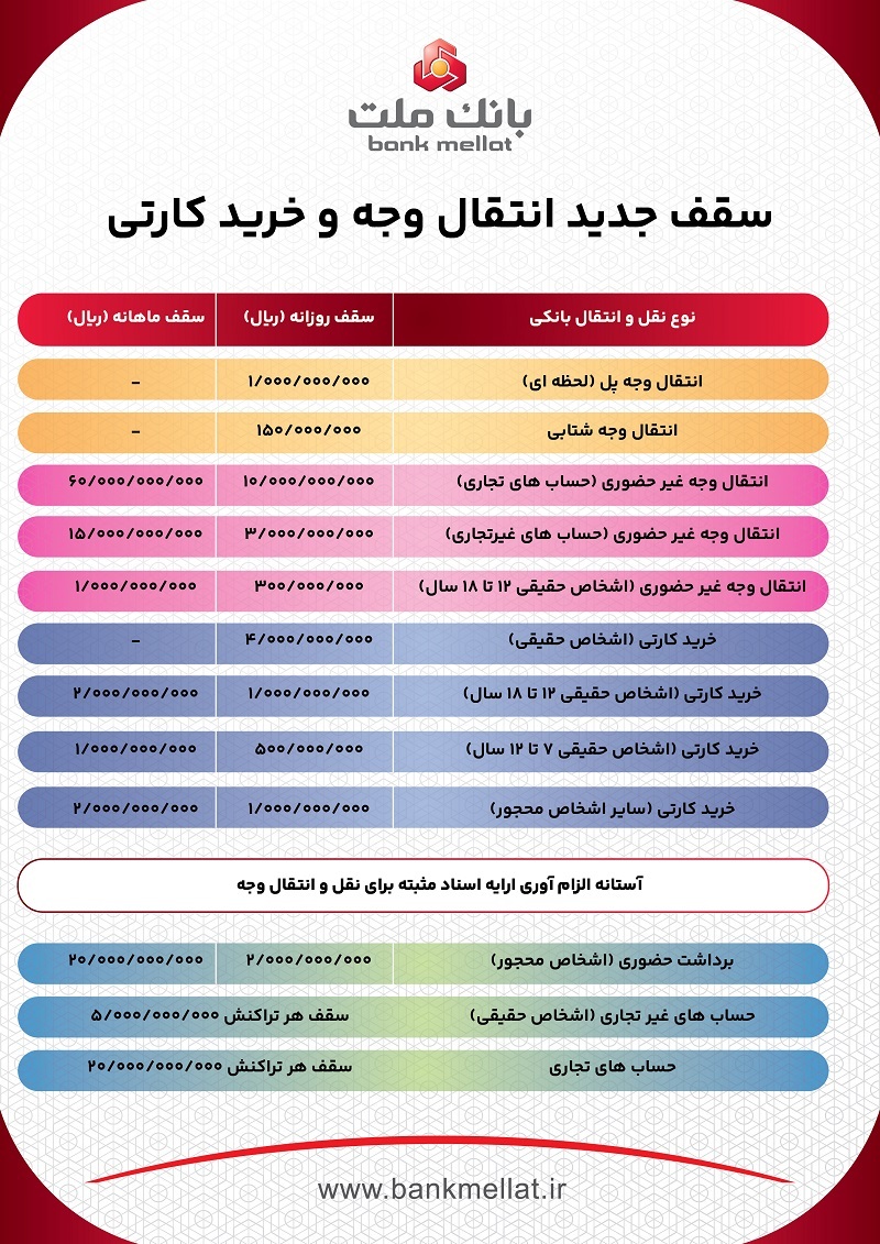 اینفوگرافی/سقف جدید انتقال وجه و خرید کارتی