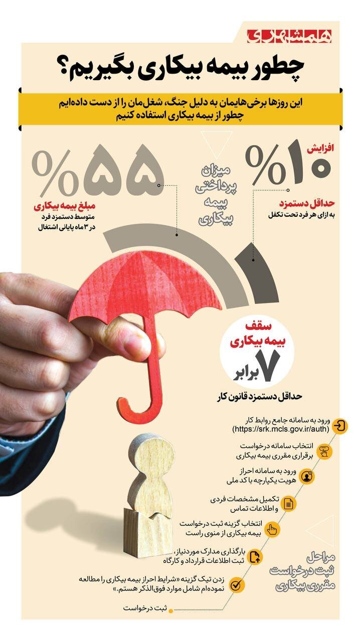 چطور بیمه بیکاری بگیریم؟