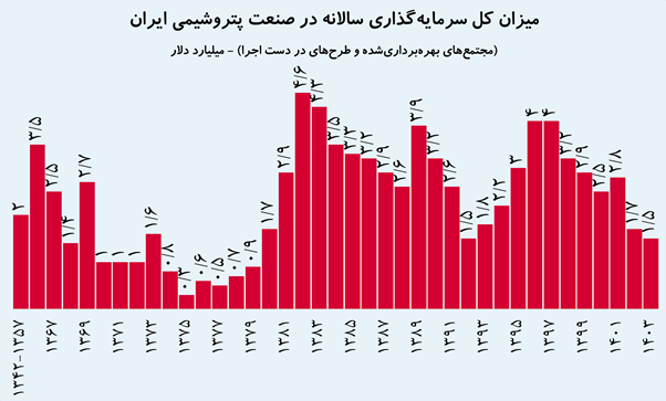 مروری بر ۵ دهه سرمایه‌گذاری در صنعت پتروشیمی ایران
