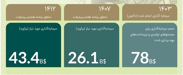 مروری بر ۵ دهه سرمایه‌گذاری در صنعت پتروشیمی ایران