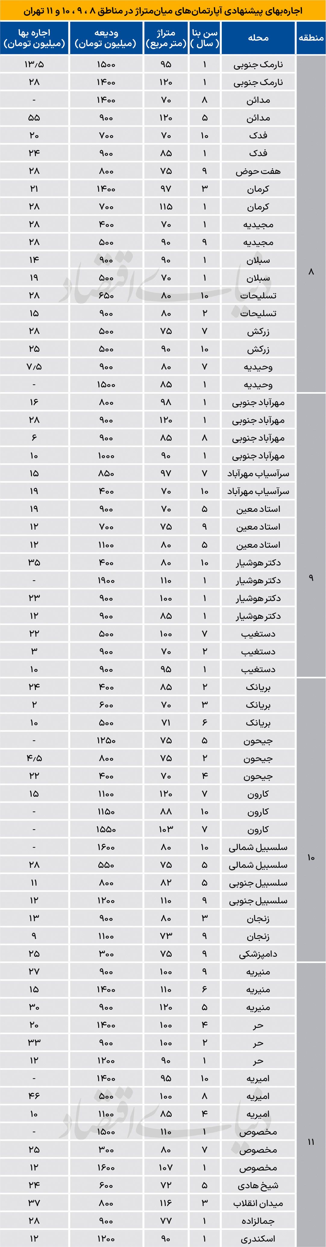 جدول رهن و اجاره آپارتمان در تهران