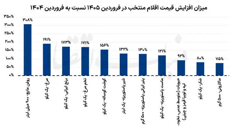 افزایش قیمت مواد غذایی