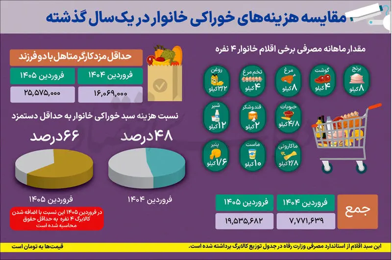 قیمت مواد غذایی