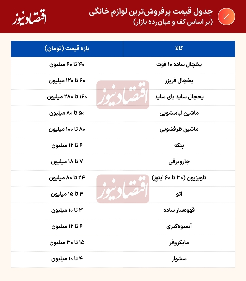 سقوط بی سابقه در قدرت خرید لوازم خانگی