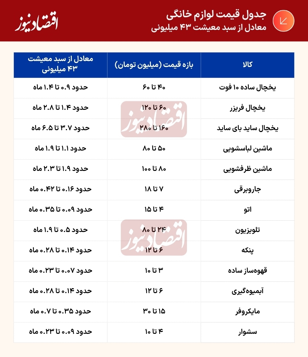 سقوط بی سابقه در قدرت خرید لوازم خانگی