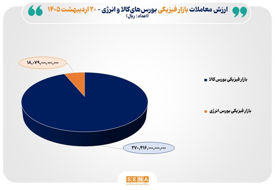 ۲۹ هزار میلیارد تومان مبادله در بورسهای کالا و انرژی ایران ۲۹ هزار میلیارد تومان مبادله در بورسهای کالا و انرژی ایران