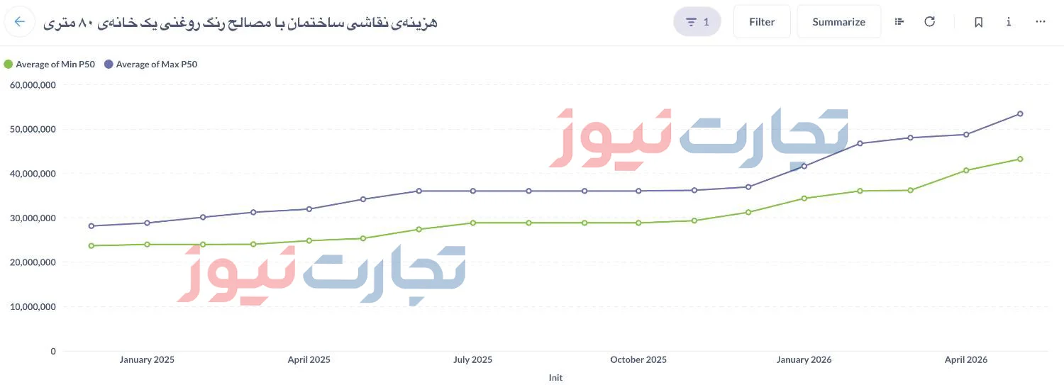 افزایش ۲ برابری نرخ نقاشی ساختمان