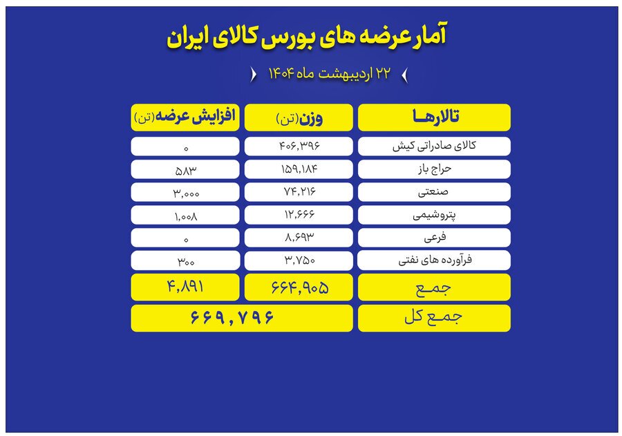 تالارهای بورس کالا در انتظار عرضه ۶۶۹ هزار تن محصول تالارهای بورس کالا در انتظار عرضه ۶۶۹ هزار تن محصول