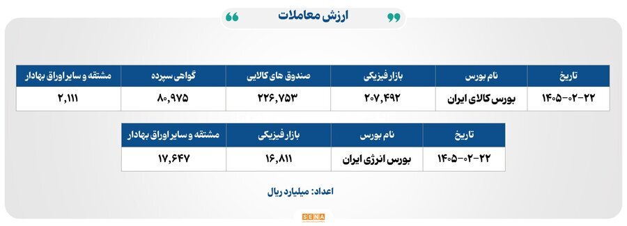 ۲۲ هزار میلیارد تومان مبادله در بورسهای کالا و انرژی ایران ۲۲ هزار میلیارد تومان مبادله در بورسهای کالا و انرژی ایران