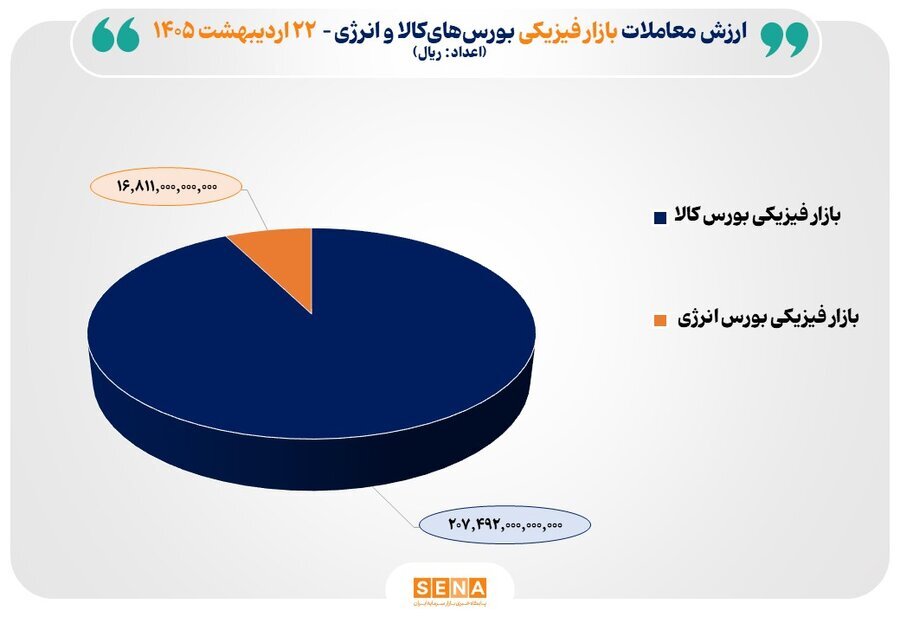 ۲۲ هزار میلیارد تومان مبادله در بورسهای کالا و انرژی ایران ۲۲ هزار میلیارد تومان مبادله در بورسهای کالا و انرژی ایران