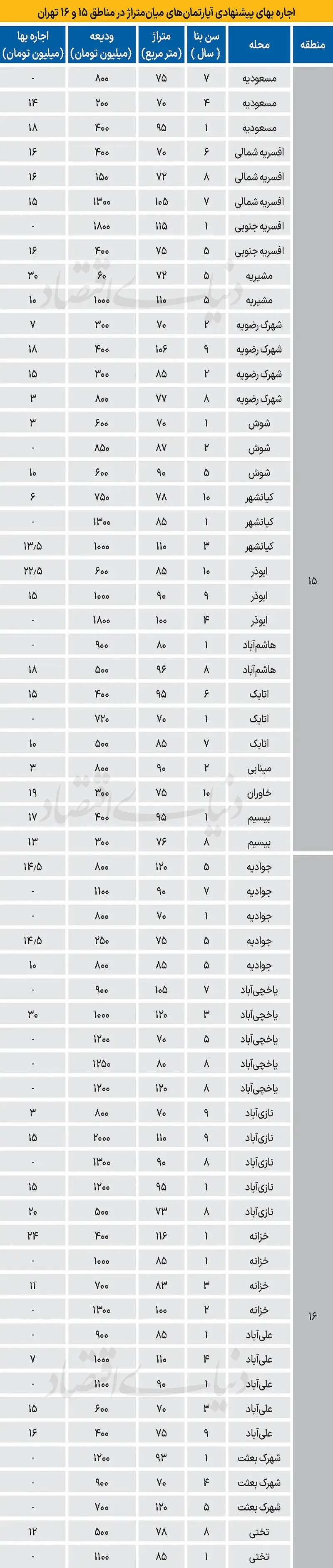 جدول قیمت اجاره آپارتمان