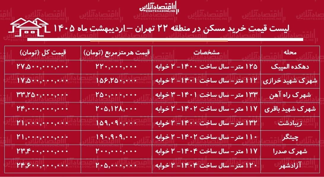قیمت خرید مسکن در منطقه ۲۲ تهران