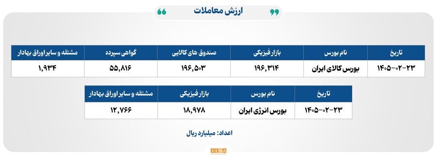 ۲۱ هزار میلیارد تومان مبادله در بورس‌های کالا و انرژی ایران