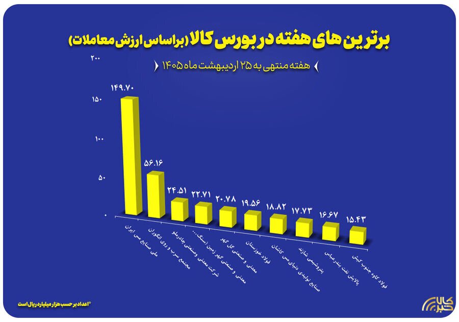 برترین‌های بورس کالا از نظر ارزش معاملات در هفته گذشته