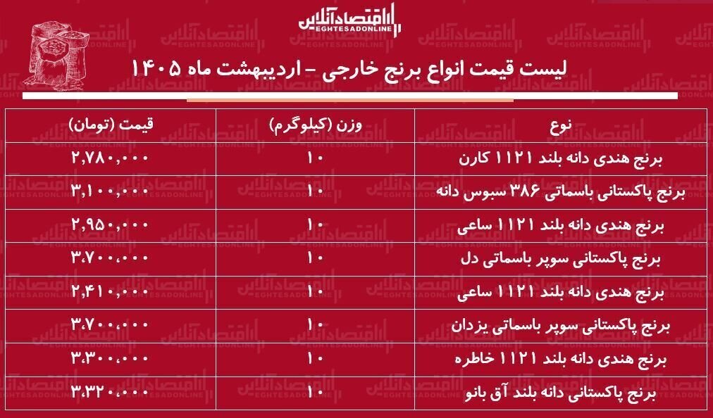 قیمت جدید انواع برنج اعلام شد