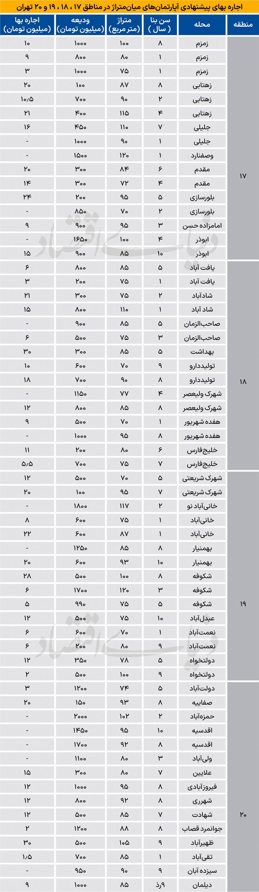 با 700 میلیون تومان کجا خانه اجاره کنیم؟