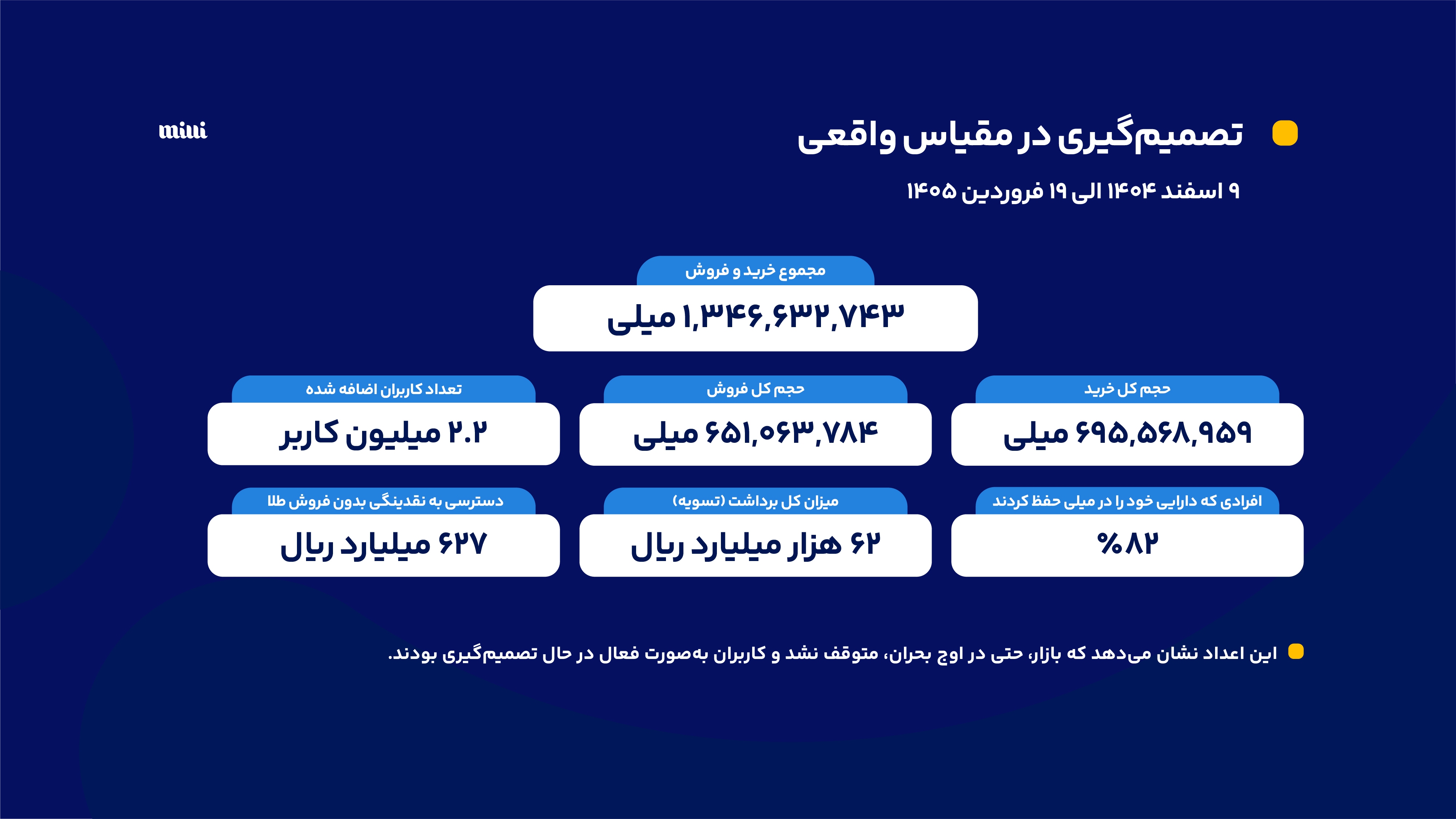 در روز‌های تعطیلی بازار سنتی، معامله طلا متوقف نشد